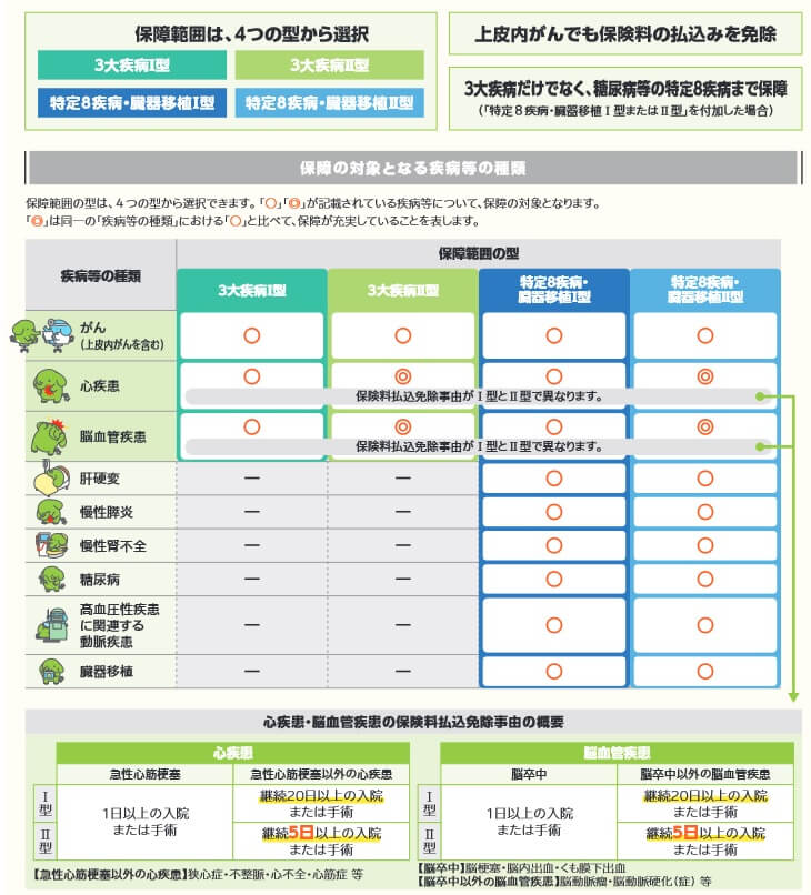 はなさく生命 はなさく収入保障の4つの型と保障内容・保障範囲(出典:はなさく生命 パンフレット「はなさく収入保障(収入保障保険 無解約返戻金型)2022年10月版)