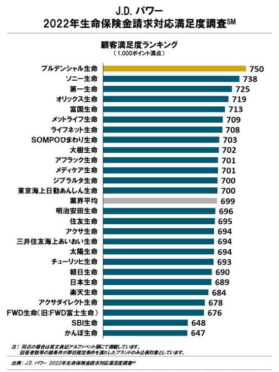 JDパワー 2022年生命保険金請求対応満足度調査(出典:JDパワー公式HP)
