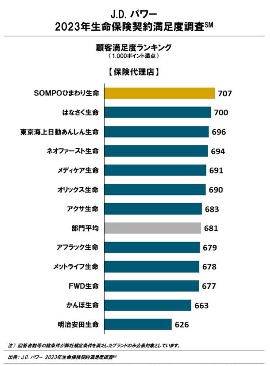 JDパワー 2023年生命保険契約満足度調査 保険代理店チャネル(出典:JDパワー公式HP)