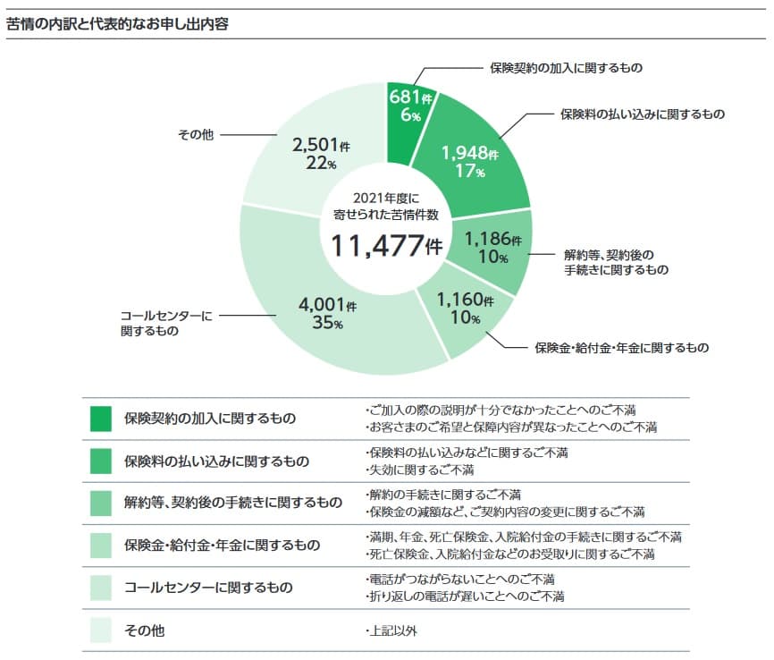 マニュライフ生命の苦情受付状況と内容(出典:マニュライフ生命 アニュアル・レポート2022)