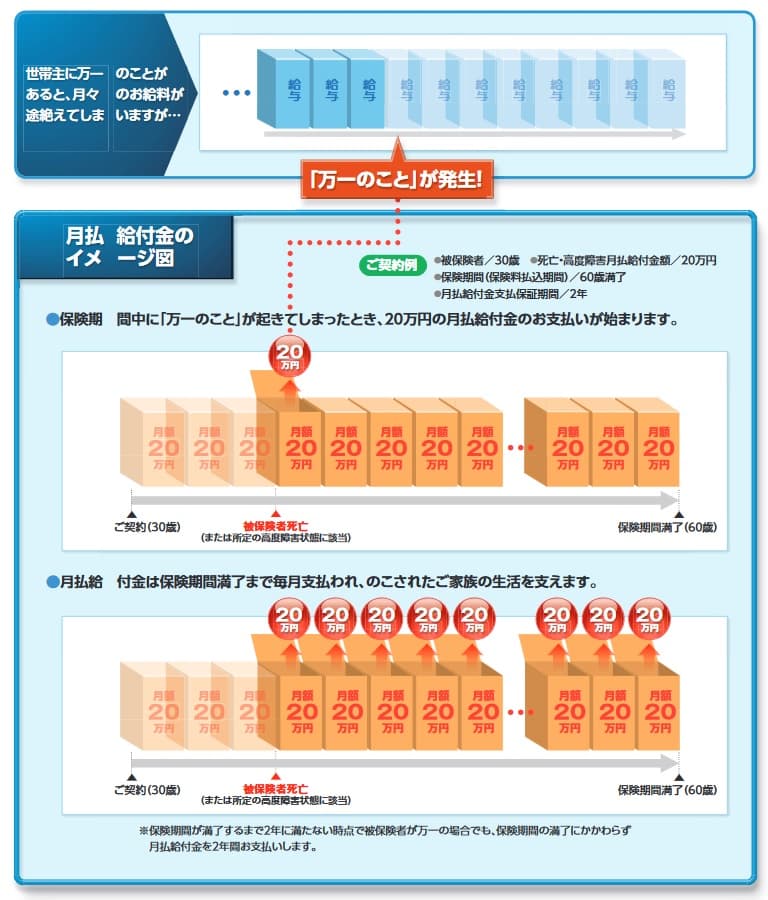 マニュライフ生命 こだわり収入保障の保障内容(出典:マニュライフ生命 商品パンフレット「こだわり収入保障」 2022年4月版)