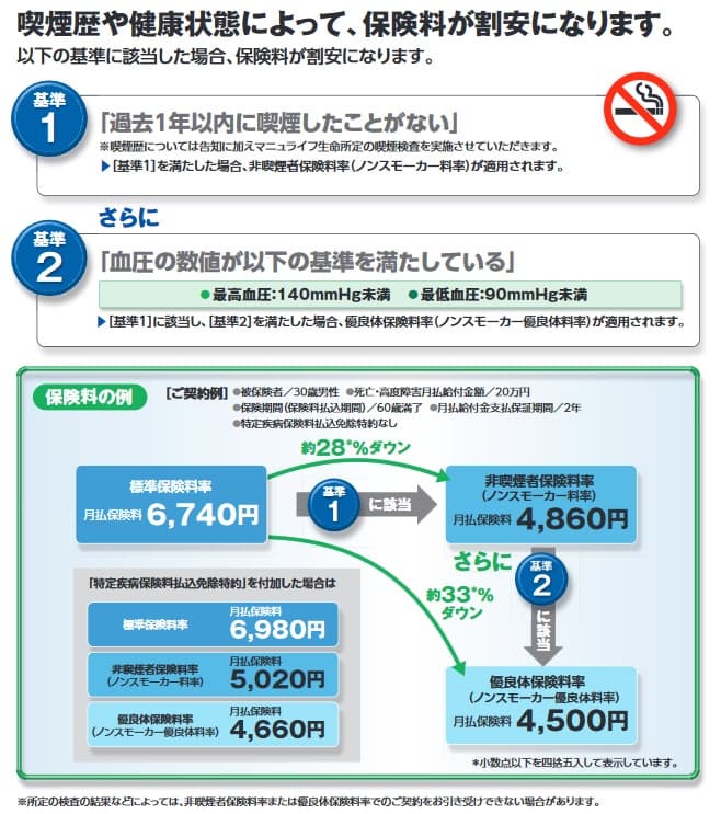マニュライフ生命 こだわり収入保障の保険料割引(出典:マニュライフ生命 商品パンフレット「こだわり収入保障」 2022年4月版)