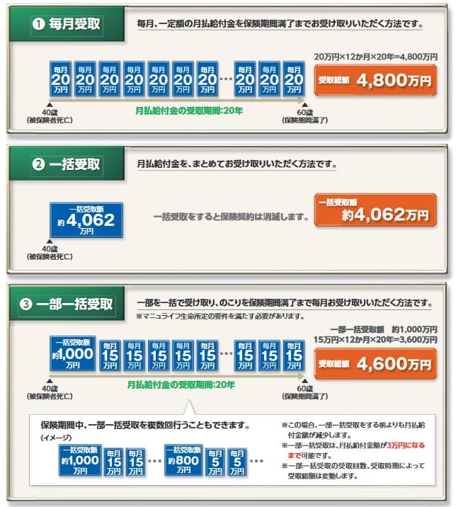 マニュライフ生命 こだわり収入保障の給付金の受け取り方法(出典:マニュライフ生命 商品パンフレット「こだわり収入保障」 2022年4月版)
