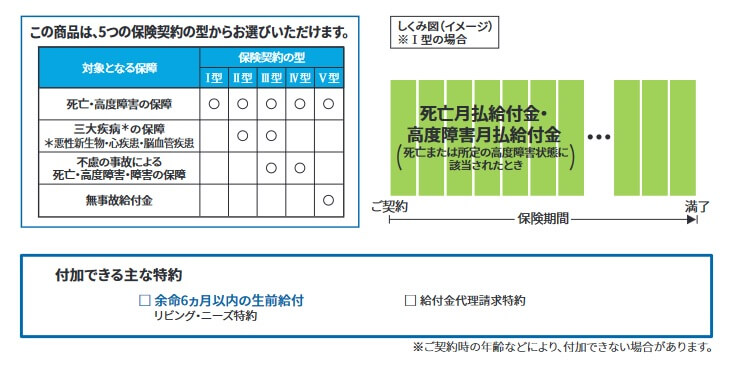 メットライフ生命 マイディアレストの保障内容(出典:メットライフ生命 商品リーフレット「マイディアレスト」2020年4月改定版)