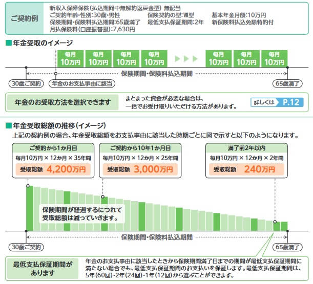 三井住友海上あいおい生命 新収入保障ワイドの保障内容(出典:三井住友海上あいおい生命 新収入保障保険パンフレット2021年7月)