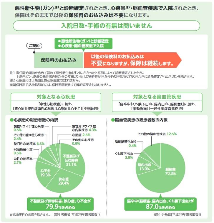 三井住友海上あいおい生命 新収入保障ワイドの保険料払込免除特約の保障内容(出典:三井住友海上あいおい生命 新収入保障保険パンフレット2021年7月)