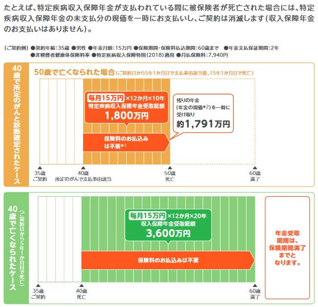 ネオファースト生命のネオdeしゅほの年金の受け取りイメージ(出典:ネオファースト生命 商品パンフレット「ネオdeしゅうほ」2020年3月版)