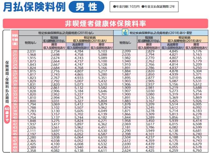 ネオファースト生命のネオdeしゅほの保険料(出典:ネオファースト生命 商品パンフレット「ネオdeしゅうほ」2020年3月版)