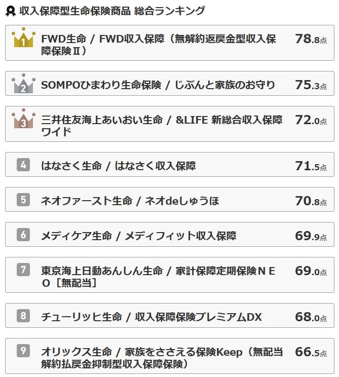 オリコン 収入保障型保険商品 総合ランキング2023(出典:オリコン公式HP)