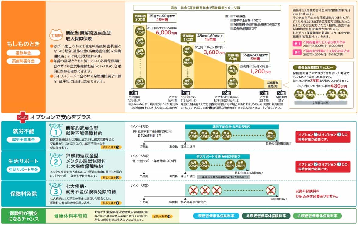 SOMPOひまわり生命 じぶんと家族のお守りの保障内容(出典:SOMPOひまわり生命 じぶんと家族のお守り商品パンフレット2021年10月)