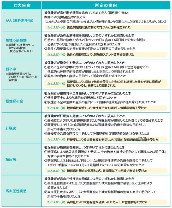 SOMPOひまわり生命 じぶんと家族のお守りで保障される七大疾病と病気別の所定の事由・保険金の条件(出典:SOMPOひまわり生命 じぶんと家族のお守り商品パンフレット2021年10月)
