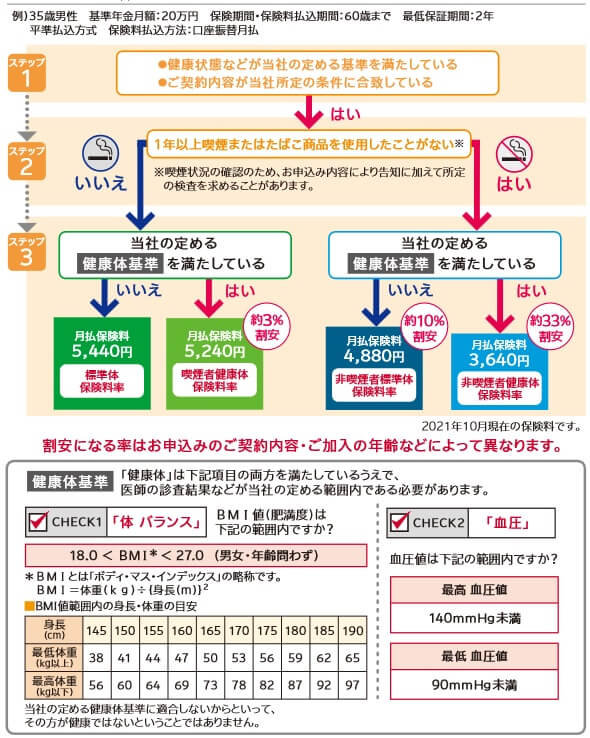 SOMPOひまわり生命 じぶんと家族のお守りの健康体料率特約が適用される条件(出典:SOMPOひまわり生命 じぶんと家族のお守り商品パンフレット2021年10月)