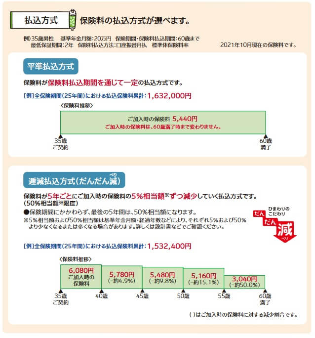SOMPOひまわり生命 じぶんと家族のお守りの保険料の払い込み方式(出典:SOMPOひまわり生命 じぶんと家族のお守り商品パンフレット2021年10月)