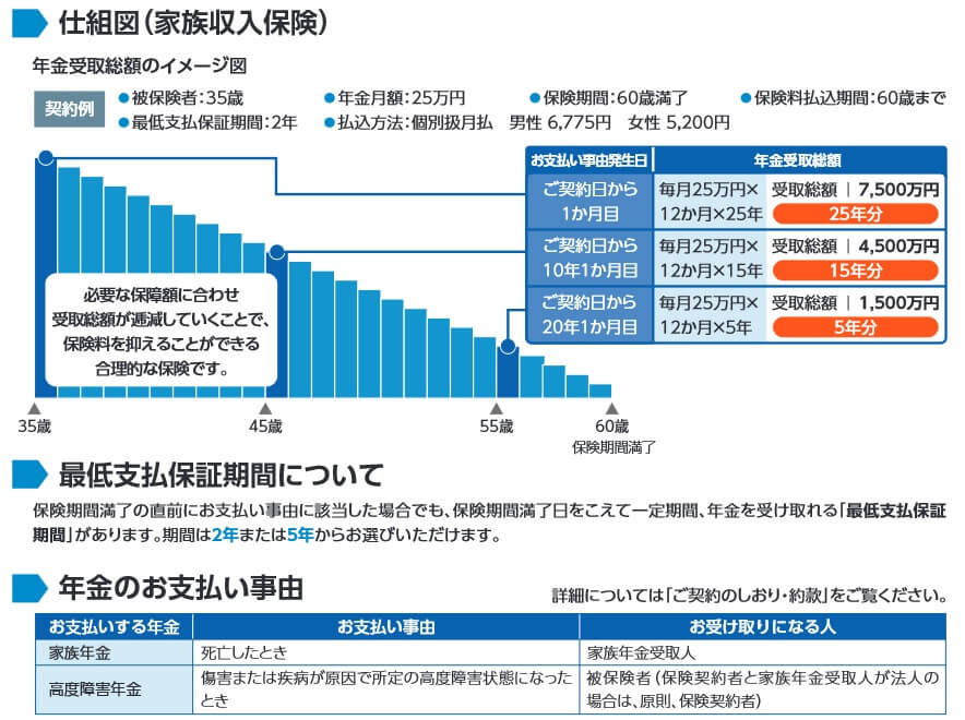 ソニー生命の家族収入保険の保障内容(出典:ソニー生命 パンフレット「家族収入保険(無配当)」2022年10月版)
