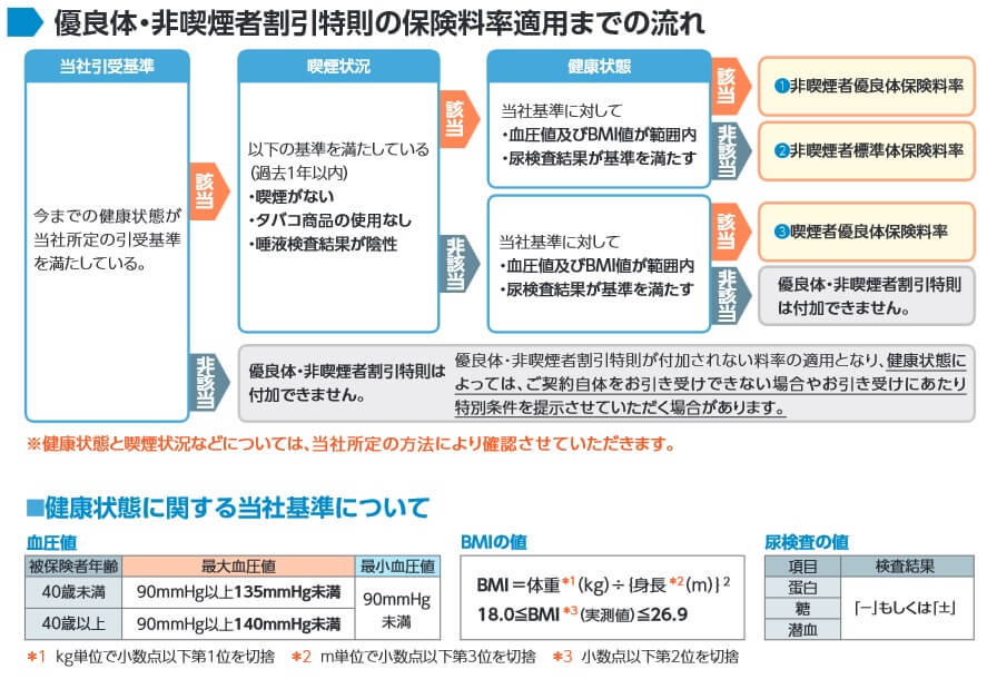 ソニー生命の家族収入保険の優良体・非喫煙者割引特則(出典:ソニー生命 パンフレット「家族収入保険(無配当)」2022年10月版)