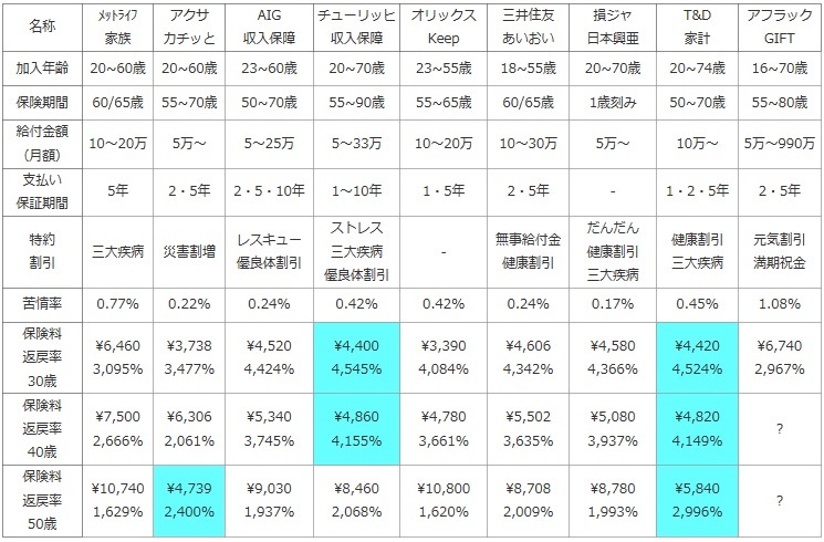 収入保障保険の保障・保険料の比較表(メットライフ生命 家族のあんしん・アクサ カチッと・AIG収入保障・チューリッヒ・オリックスKeep・三井住友あいおい・東京海上 家計保障・損ジャ日本興亜・TDフィナンシャル家計・アフラック GIFT(ギフト))