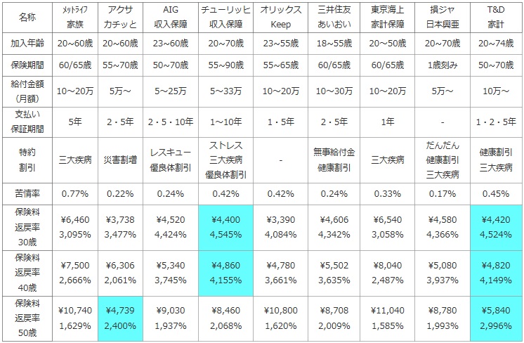 収入保障保険の保障・保険料の比較表(メットライフ生命 家族のあんしん・アクサ カチッと・AIG収入保障・チューリッヒ・オリックスKeep・三井住友あいおい・東京海上 家計保障・損ジャ日本興亜・TDフィナンシャル家計)