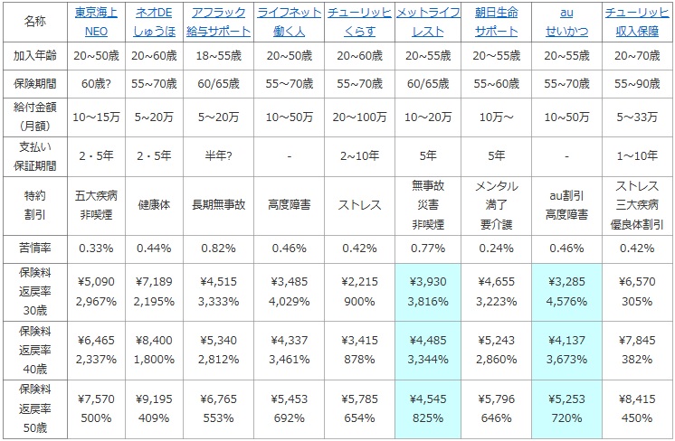 収入保障保険の保障・保険料の比較表(東京海上 家計保障neo・ネオファースト生命 ネオdeしゅうほ・アフラック給与サポート・ライフネット働く人への保険・チューリッヒくらすプラス・メットライフ ディアレスト・朝日生命 収入サポート・au せいかつ保険・チューリッヒ収入保障プレミアム)