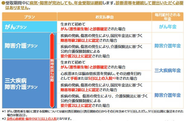 T&Dフィナンシャル生命の働くあなたにやさしい保険2の保障内容(出典:T&Dフィナンシャル生命 働くあなたにやさしい保険2の重要事項に関するお知らせ兼商品パンフレット2022年4月版)
