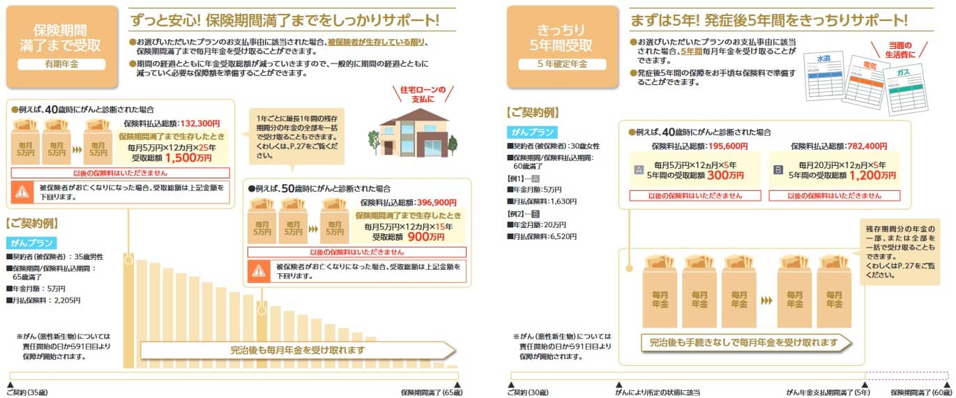 T&Dフィナンシャル生命の働くあなたにやさしい保険2の有期年金型と5年確定年金型の給付金・一時金の受け取りイメージ(出典:T&Dフィナンシャル生命 働くあなたにやさしい保険2の重要事項に関するお知らせ兼商品パンフレット2022年4月版)
