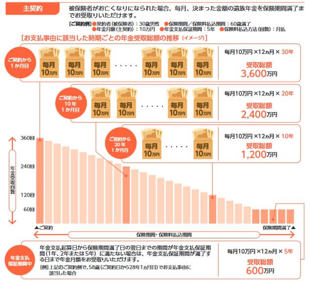 家計にやさしい収入保障の保障内容(出典:T&Dフィナンシャル生命 重要事項に関するお知らせ兼商品パンフレット「家計にやさしい収入保障」2022年4月版)