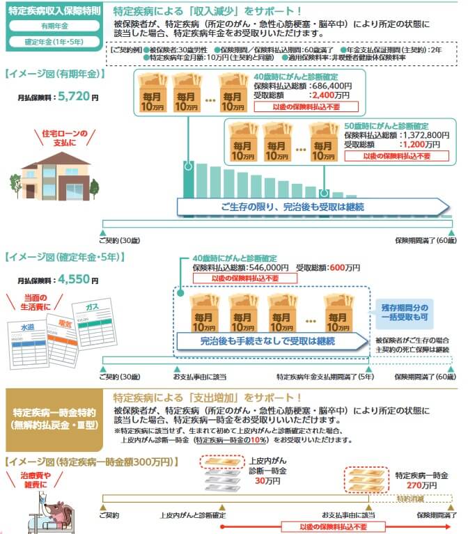 家計にやさしい収入保障の特約(出典:T&Dフィナンシャル生命 重要事項に関するお知らせ兼商品パンフレット「家計にやさしい収入保障」2022年4月版)
