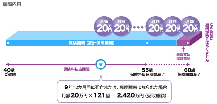 東京海上日動あんしん生命 家計保障定期保険の仕組み・保険料・保険期間・月払給付金・死亡保険金など