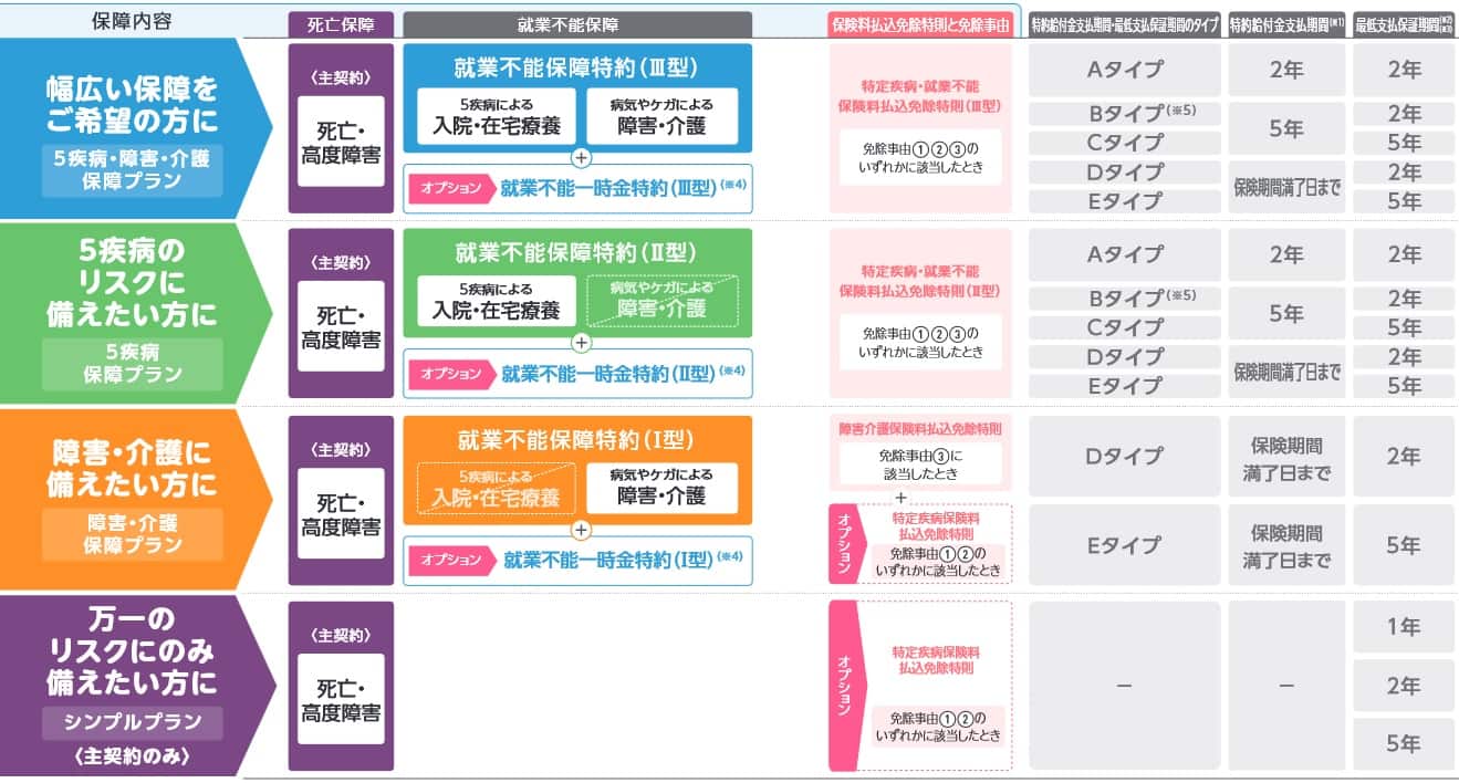 東京海上日動あんしん生命 家計保障定期保険NEOの保障内容(出典:東京海上日動あんしん生命 家計保障定期保険NEO 商品パンフレット2022年4月版)
