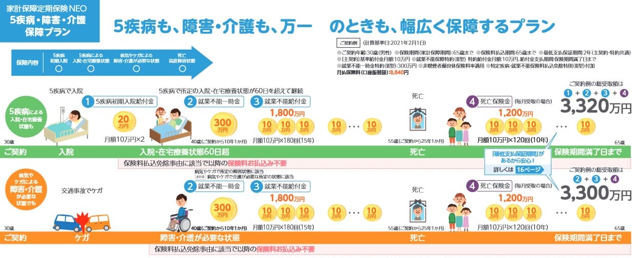 東京海上日動あんしん生命 家計保障定期保険NEOのプランと給付金の受け取りイメージ(出典:東京海上日動あんしん生命 家計保障定期保険NEO 商品パンフレット2022年4月版)
