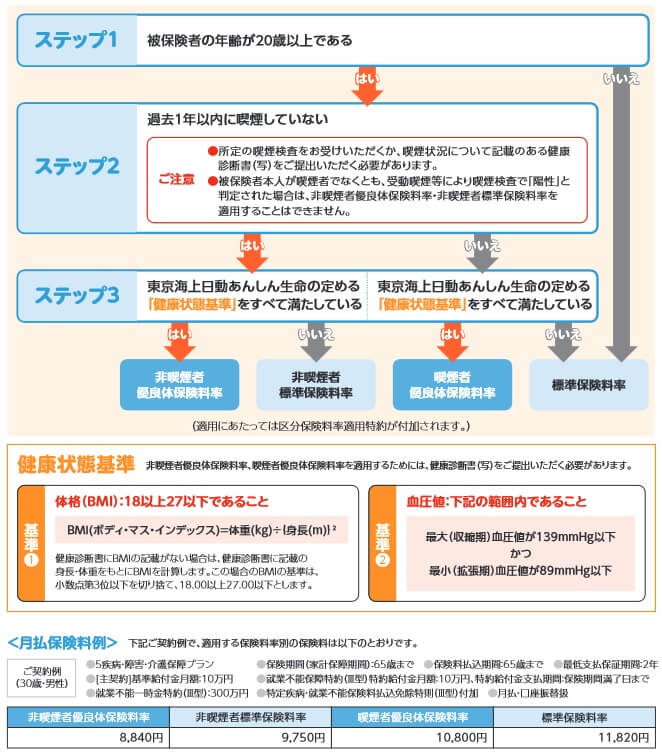東京海上日動あんしん生命 家計保障定期保険NEOの保険料割引(出典:東京海上日動あんしん生命 家計保障定期保険NEO 商品パンフレット2022年4月版)