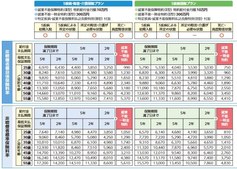 東京海上日動あんしん生命 家計保障定期保険NEOの保険料(出典:東京海上日動あんしん生命 家計保障定期保険NEO 商品パンフレット2021年1月改定版)