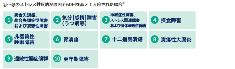 チューリッヒ生命 収入保障保険プレミアムDXでカバーされる精神疾患(出典:チューリッヒ生命公式HP「収入保障保険プレミアムDXの主な特長」)
