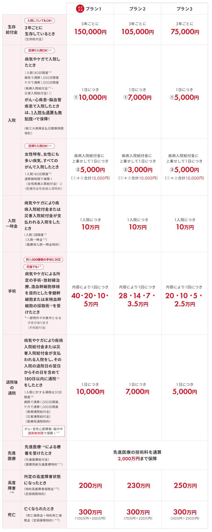 フェミニーヌ(通信販売用)の保障内容(出典:SOMPOひまわり生命公式HP「フェミニーヌ・保障内容)