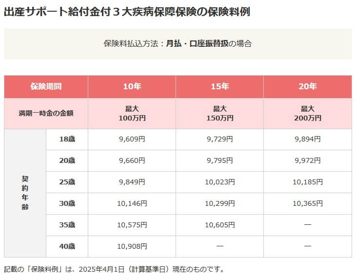 ChouChou!(シュシュ)の保険料一覧表2025年4月1日現在(出典:日本生命公式HP「ニッセイ出産サポート給付金付3大疾病保障保険」)