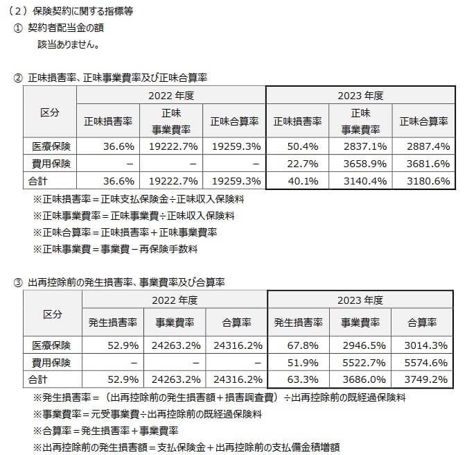 ニッセイプラス少短の正味損害率(出典:ニッセイプラス少短ディスクロージャー誌2024「保険契約に関する指標等」)