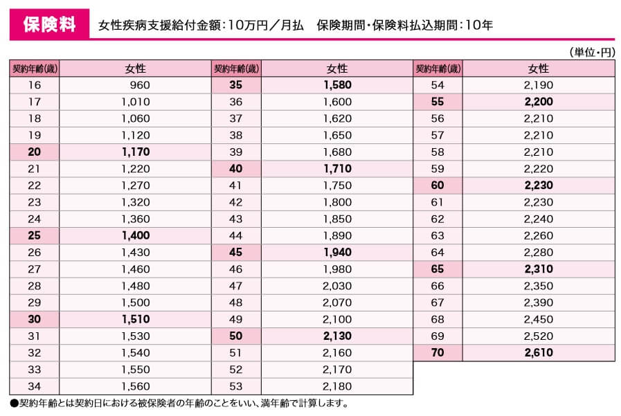 楽天生命あんしんプラス(女性サポート)の保険料一覧表(出典:楽天生命 保険商品総合パンフレット2023年4月版)