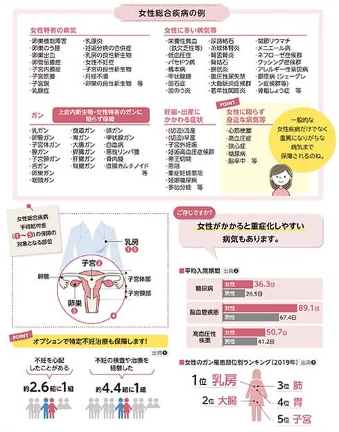 プレミアムZ Ladyで給付金上乗せの対象となる疾病(出典:チューリッヒ生命 終身医療保険プレミアムZ Lady 通信販売用パンフレット)