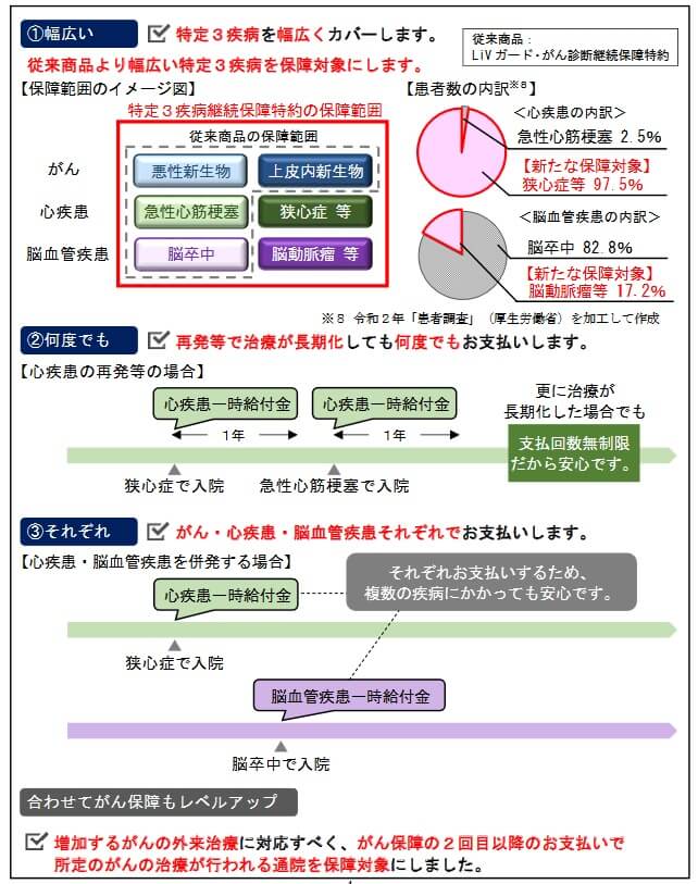 特定3疾病継続保障特約の保障内容(出典:住友生命ニュースリリース「3大疾病PLUSALIVEの発売等について」2024年8月23日)