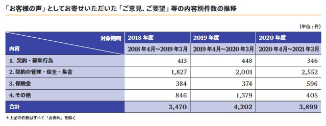 Chubb損害保険に寄せられた苦情数と内訳(出典:Chubb損害保険 Business Report 2021)