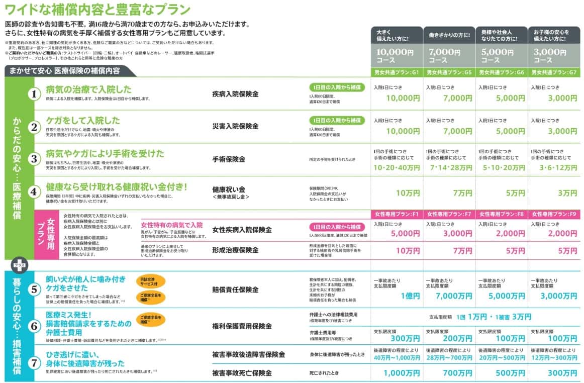 まかせて安心医療保険の保障内容(出典:Chubb損害保険 まかせて安心医療保険 商品パンフレット)