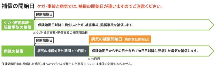 まかせて安心医療保険の補償の開始日(出典:Chubb損害保険 まかせて安心医療保険 商品パンフレット)