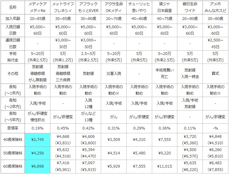 引受基準緩和型・限定告知型医療保険の保障・保険料の比較表(メディケア生命 メディフィットRe・メットライフ フレキシィ・アフラック もっとever・アクサ生命OKメディカル・チューリッヒ 思いやり・オリックスCUREサポート・朝日生命ワイド・アメホ みんなのホスピタル・損保ジャパン日本興亜ひまわり生命 限定告知型医療保険)