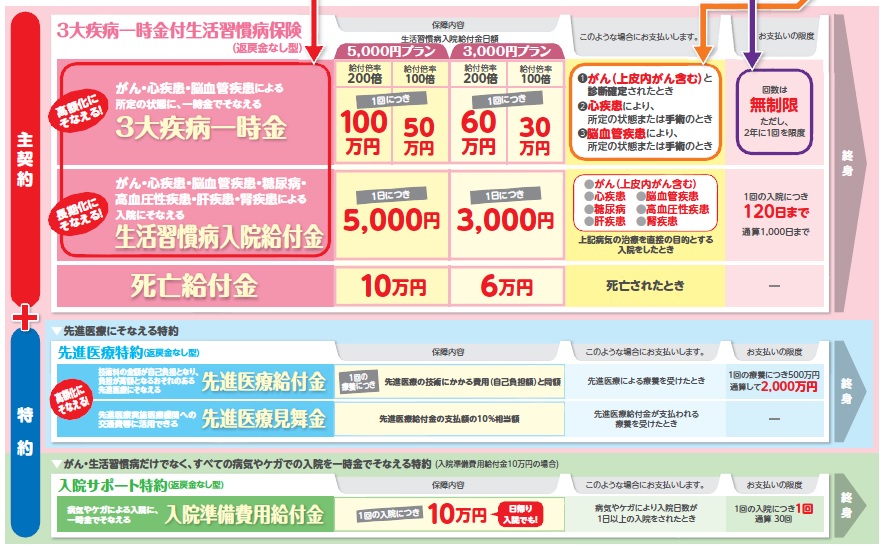 朝日生命 明日へのそなえの仕組みと保障内容・保険料・支払い事由・特約など