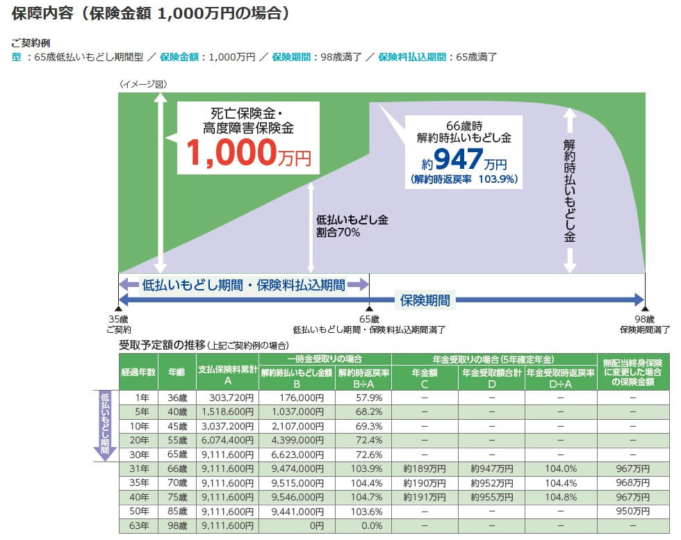 LTTPフェアウィンドの保障内容(出典:アクサ生命公式HP「LTTPフェアウィンド 保険料例と保障内容」)