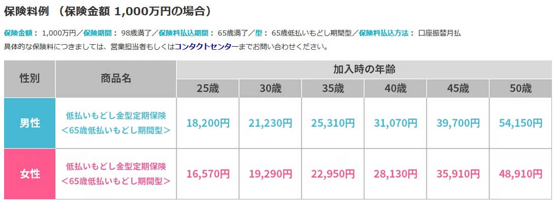 LTTPフェアウィンドの保険料一覧表(出典:アクサ生命公式HP「LTTPフェアウィンド 保険料例と保障内容」)