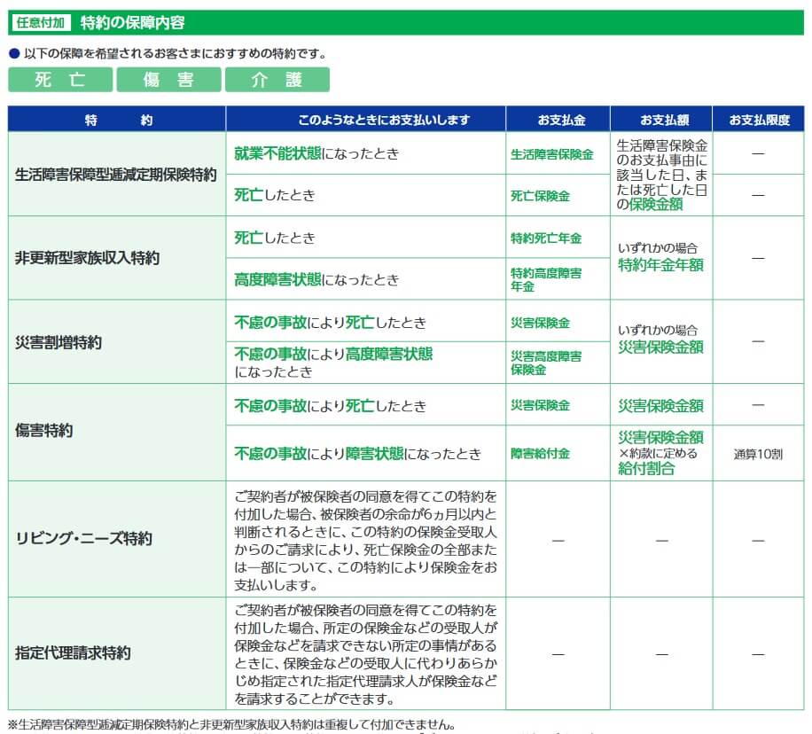 LTTPフェアウィンドに付加できる特約一覧(出典:アクサ生命「LTTPフェアウィンド」リーフレット2020年2月10日版)