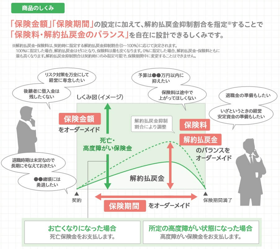 定期保険Lタイプαの仕組み(出典:大同生命 定期保険Lタイプα商品パンフレット2023年8月版)
