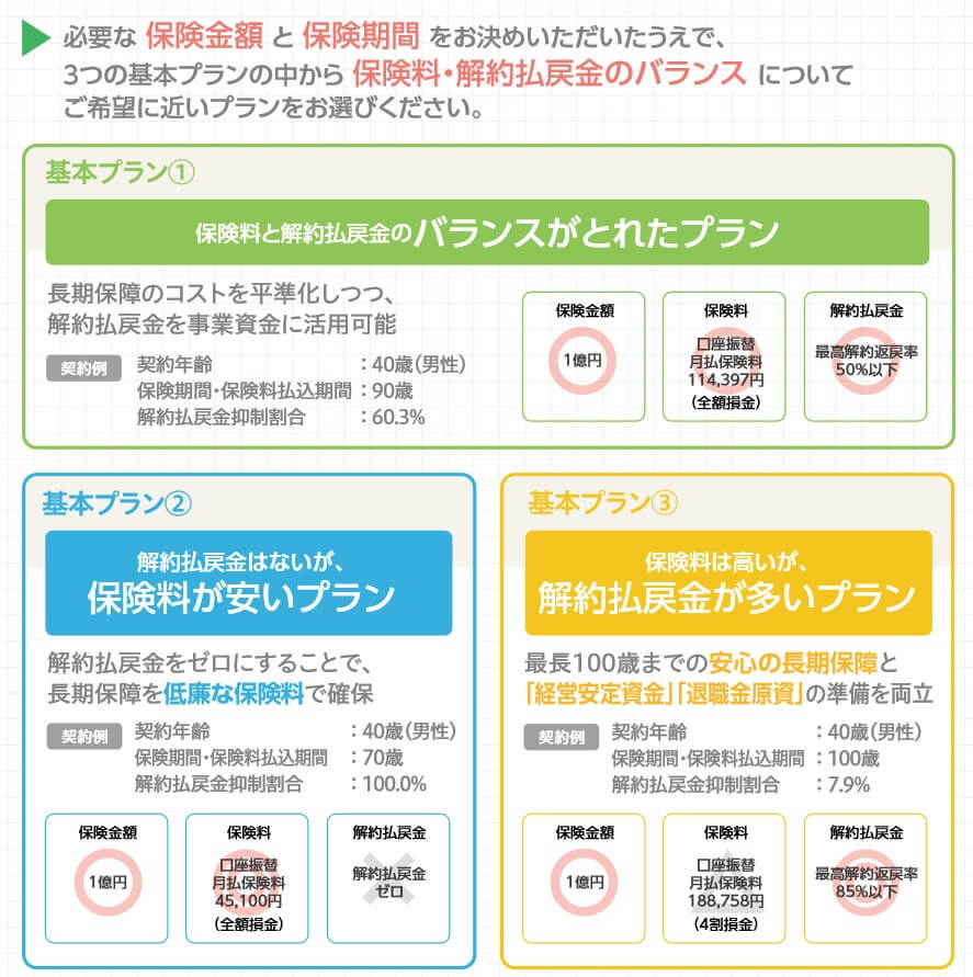 定期保険Lタイプαのモデルプラン(出典:大同生命 定期保険Lタイプα商品パンフレット2023年8月版)