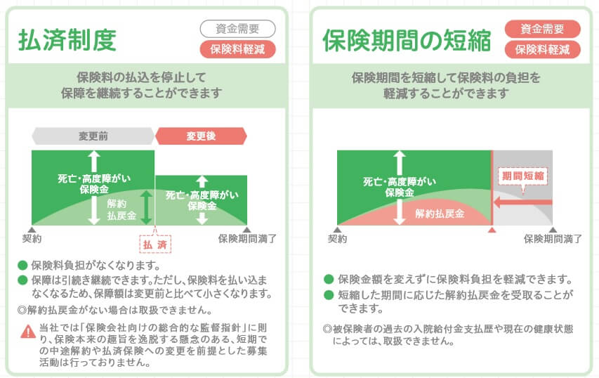 払済制度・保険期間の短縮の仕組み(出典:大同生命 定期保険Lタイプα商品パンフレット2023年8月版)