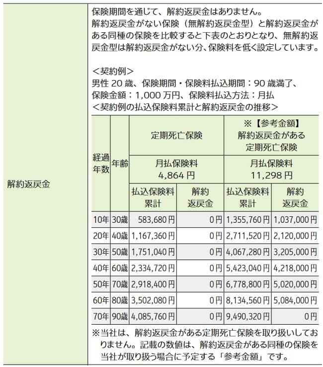 かぞくへの保険の解約返戻金(出典:ライフネット生命 定期死亡保険 ご契約のしおり・約款2024年11月版)